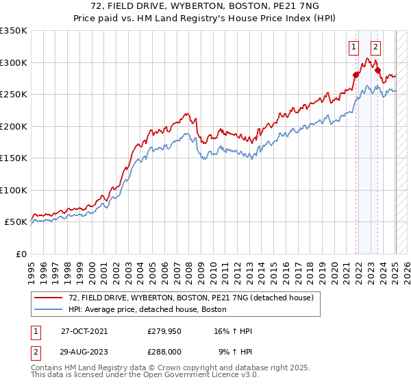 72, FIELD DRIVE, WYBERTON, BOSTON, PE21 7NG: Price paid vs HM Land Registry's House Price Index
