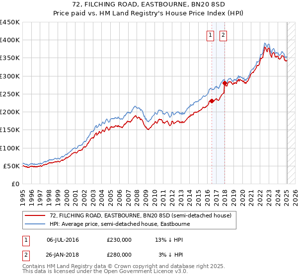 72, FILCHING ROAD, EASTBOURNE, BN20 8SD: Price paid vs HM Land Registry's House Price Index