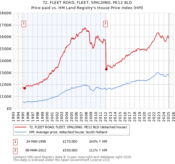 72, FLEET ROAD, FLEET, SPALDING, PE12 8LD: Price paid vs HM Land Registry's House Price Index