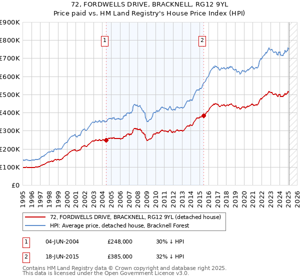 72, FORDWELLS DRIVE, BRACKNELL, RG12 9YL: Price paid vs HM Land Registry's House Price Index