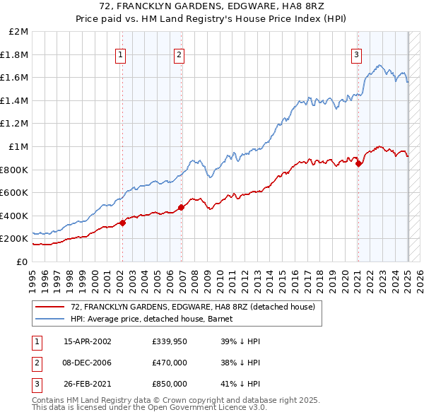 72, FRANCKLYN GARDENS, EDGWARE, HA8 8RZ: Price paid vs HM Land Registry's House Price Index