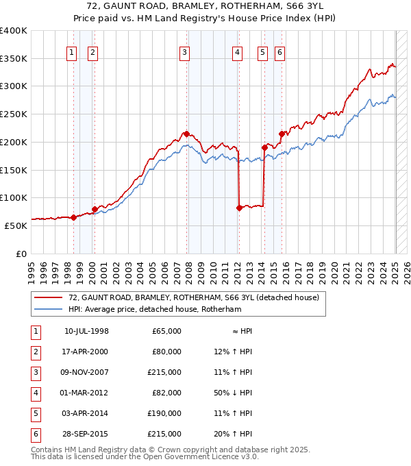 72, GAUNT ROAD, BRAMLEY, ROTHERHAM, S66 3YL: Price paid vs HM Land Registry's House Price Index