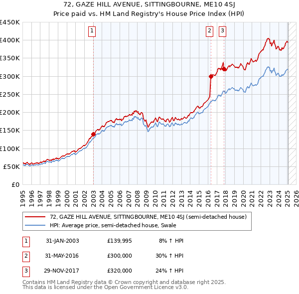 72, GAZE HILL AVENUE, SITTINGBOURNE, ME10 4SJ: Price paid vs HM Land Registry's House Price Index