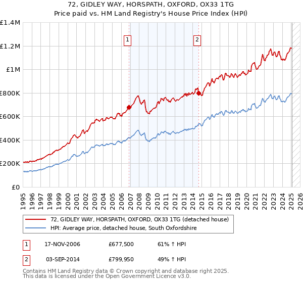 72, GIDLEY WAY, HORSPATH, OXFORD, OX33 1TG: Price paid vs HM Land Registry's House Price Index
