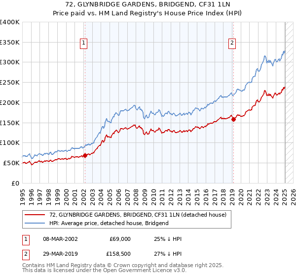 72, GLYNBRIDGE GARDENS, BRIDGEND, CF31 1LN: Price paid vs HM Land Registry's House Price Index