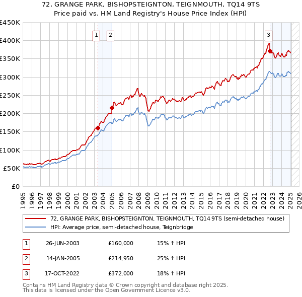 72, GRANGE PARK, BISHOPSTEIGNTON, TEIGNMOUTH, TQ14 9TS: Price paid vs HM Land Registry's House Price Index