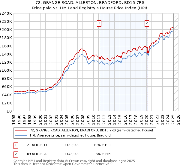 72, GRANGE ROAD, ALLERTON, BRADFORD, BD15 7RS: Price paid vs HM Land Registry's House Price Index