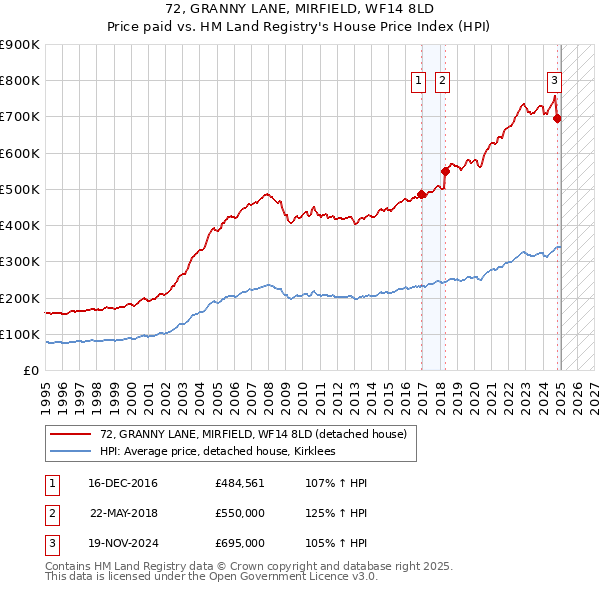 72, GRANNY LANE, MIRFIELD, WF14 8LD: Price paid vs HM Land Registry's House Price Index