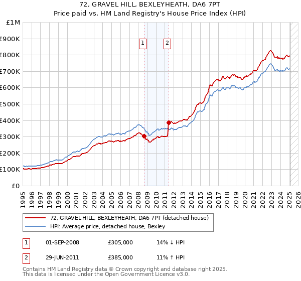 72, GRAVEL HILL, BEXLEYHEATH, DA6 7PT: Price paid vs HM Land Registry's House Price Index