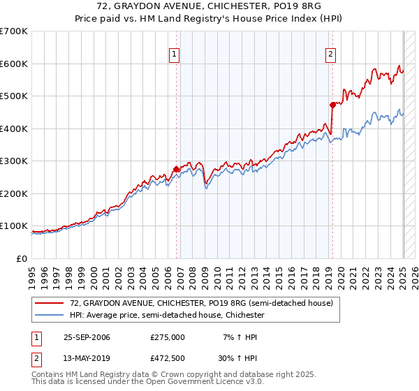 72, GRAYDON AVENUE, CHICHESTER, PO19 8RG: Price paid vs HM Land Registry's House Price Index