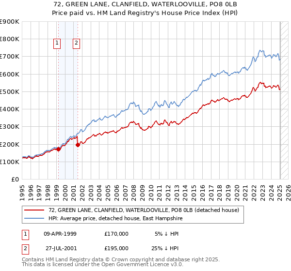 72, GREEN LANE, CLANFIELD, WATERLOOVILLE, PO8 0LB: Price paid vs HM Land Registry's House Price Index