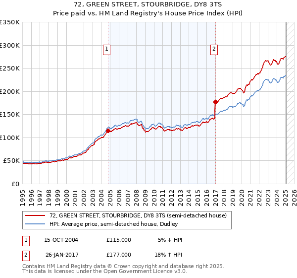 72, GREEN STREET, STOURBRIDGE, DY8 3TS: Price paid vs HM Land Registry's House Price Index