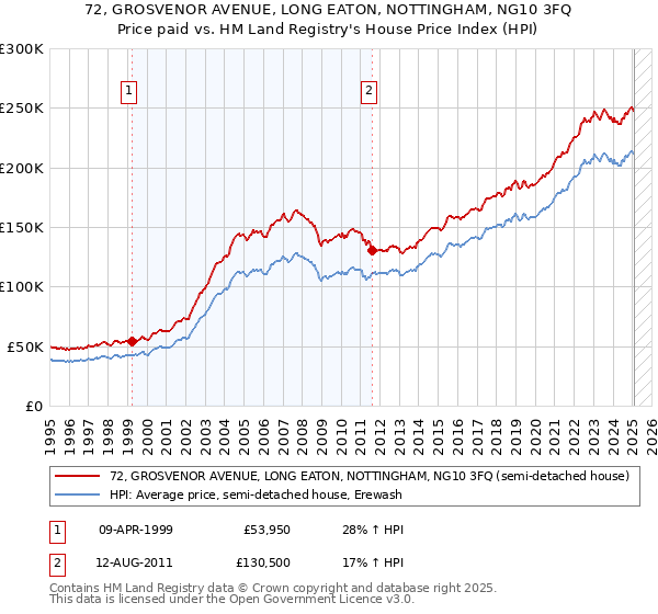 72, GROSVENOR AVENUE, LONG EATON, NOTTINGHAM, NG10 3FQ: Price paid vs HM Land Registry's House Price Index