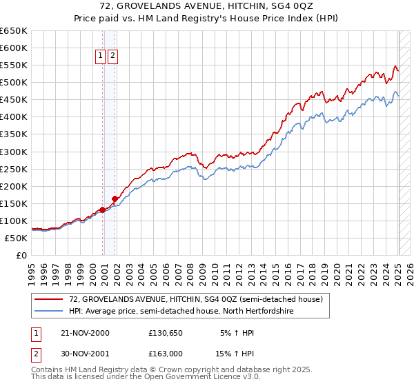 72, GROVELANDS AVENUE, HITCHIN, SG4 0QZ: Price paid vs HM Land Registry's House Price Index