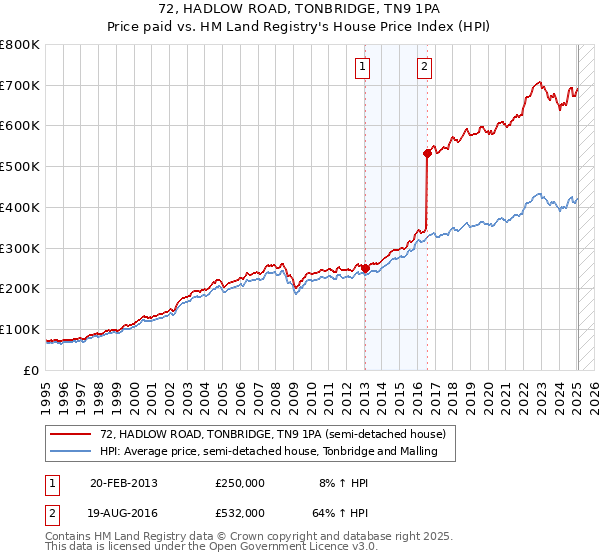 72, HADLOW ROAD, TONBRIDGE, TN9 1PA: Price paid vs HM Land Registry's House Price Index