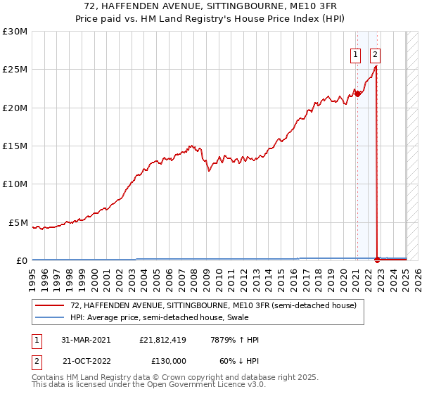 72, HAFFENDEN AVENUE, SITTINGBOURNE, ME10 3FR: Price paid vs HM Land Registry's House Price Index