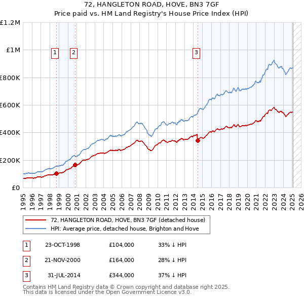 72, HANGLETON ROAD, HOVE, BN3 7GF: Price paid vs HM Land Registry's House Price Index