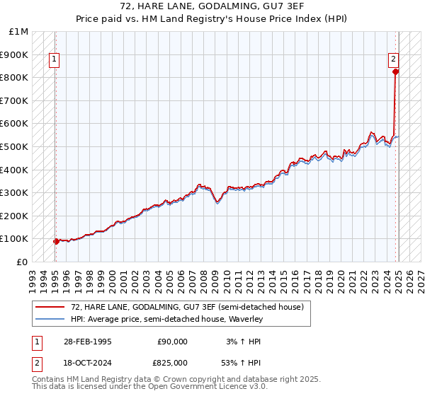 72, HARE LANE, GODALMING, GU7 3EF: Price paid vs HM Land Registry's House Price Index