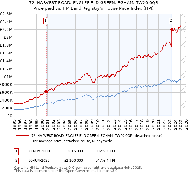 72, HARVEST ROAD, ENGLEFIELD GREEN, EGHAM, TW20 0QR: Price paid vs HM Land Registry's House Price Index