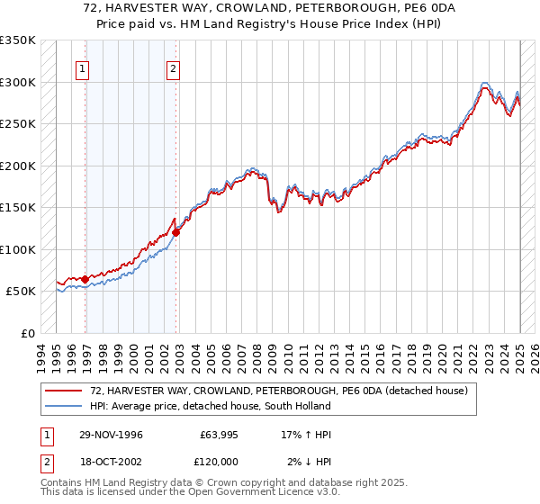72, HARVESTER WAY, CROWLAND, PETERBOROUGH, PE6 0DA: Price paid vs HM Land Registry's House Price Index