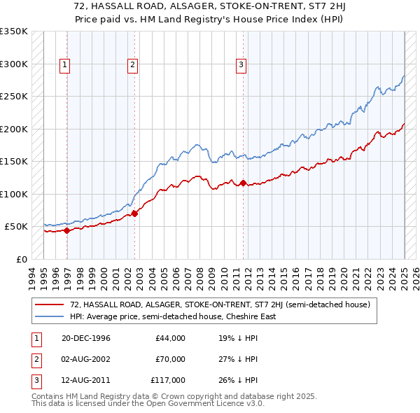 72, HASSALL ROAD, ALSAGER, STOKE-ON-TRENT, ST7 2HJ: Price paid vs HM Land Registry's House Price Index