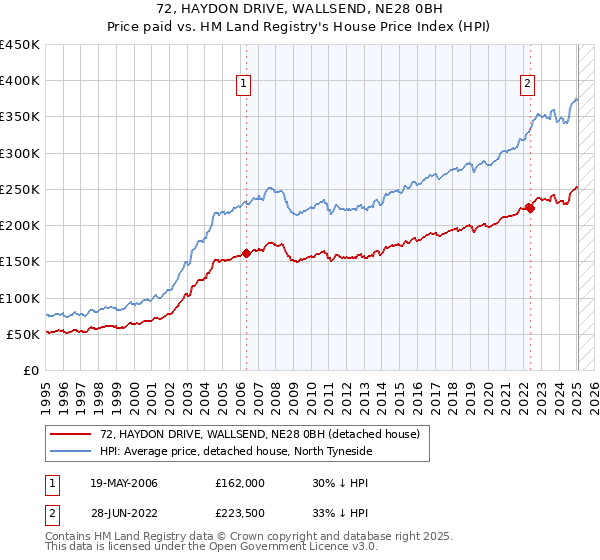 72, HAYDON DRIVE, WALLSEND, NE28 0BH: Price paid vs HM Land Registry's House Price Index