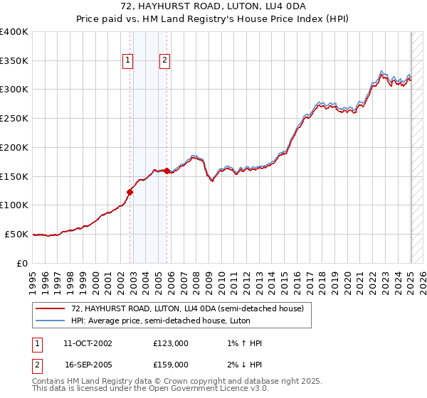 72, HAYHURST ROAD, LUTON, LU4 0DA: Price paid vs HM Land Registry's House Price Index