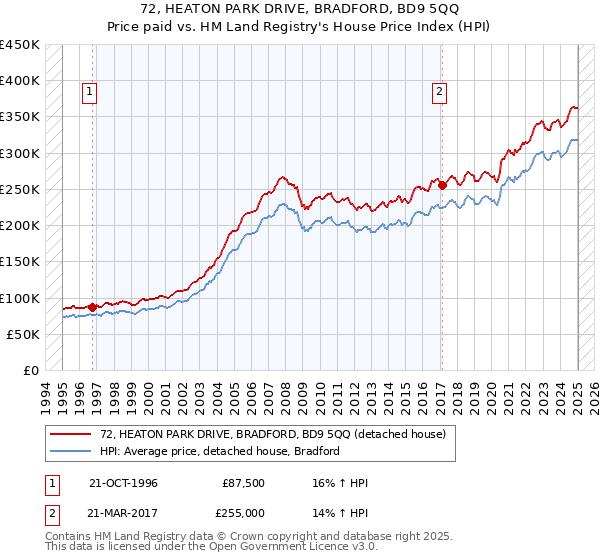 72, HEATON PARK DRIVE, BRADFORD, BD9 5QQ: Price paid vs HM Land Registry's House Price Index