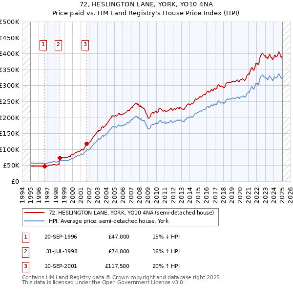 72, HESLINGTON LANE, YORK, YO10 4NA: Price paid vs HM Land Registry's House Price Index