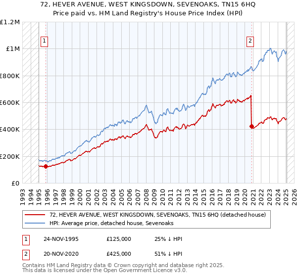 72, HEVER AVENUE, WEST KINGSDOWN, SEVENOAKS, TN15 6HQ: Price paid vs HM Land Registry's House Price Index