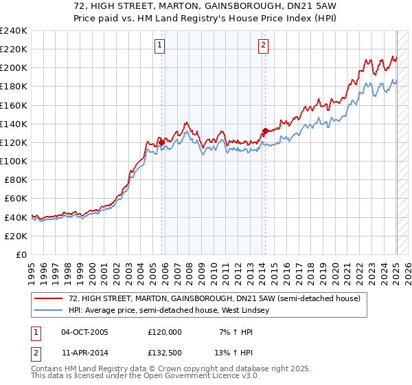 72, HIGH STREET, MARTON, GAINSBOROUGH, DN21 5AW: Price paid vs HM Land Registry's House Price Index