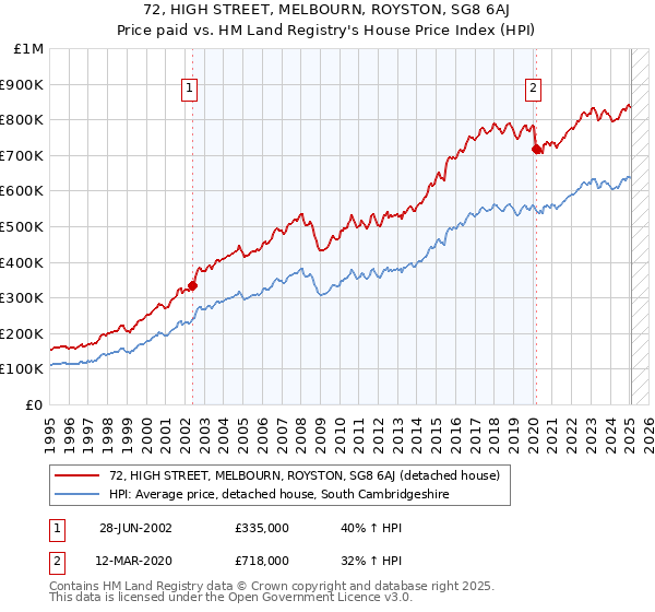 72, HIGH STREET, MELBOURN, ROYSTON, SG8 6AJ: Price paid vs HM Land Registry's House Price Index