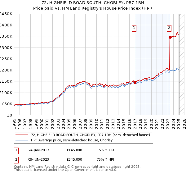 72, HIGHFIELD ROAD SOUTH, CHORLEY, PR7 1RH: Price paid vs HM Land Registry's House Price Index