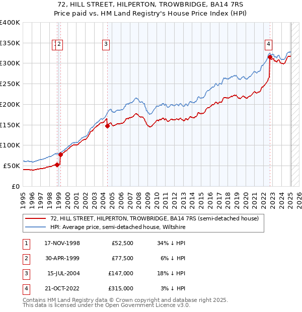 72, HILL STREET, HILPERTON, TROWBRIDGE, BA14 7RS: Price paid vs HM Land Registry's House Price Index