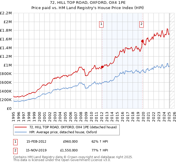 72, HILL TOP ROAD, OXFORD, OX4 1PE: Price paid vs HM Land Registry's House Price Index