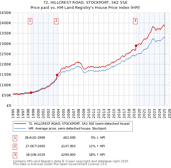 72, HILLCREST ROAD, STOCKPORT, SK2 5SE: Price paid vs HM Land Registry's House Price Index