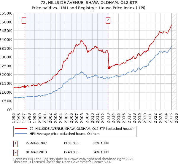 72, HILLSIDE AVENUE, SHAW, OLDHAM, OL2 8TP: Price paid vs HM Land Registry's House Price Index