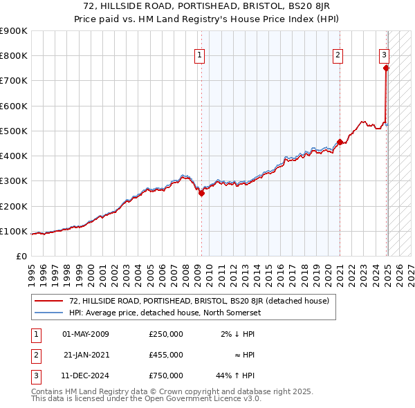 72, HILLSIDE ROAD, PORTISHEAD, BRISTOL, BS20 8JR: Price paid vs HM Land Registry's House Price Index