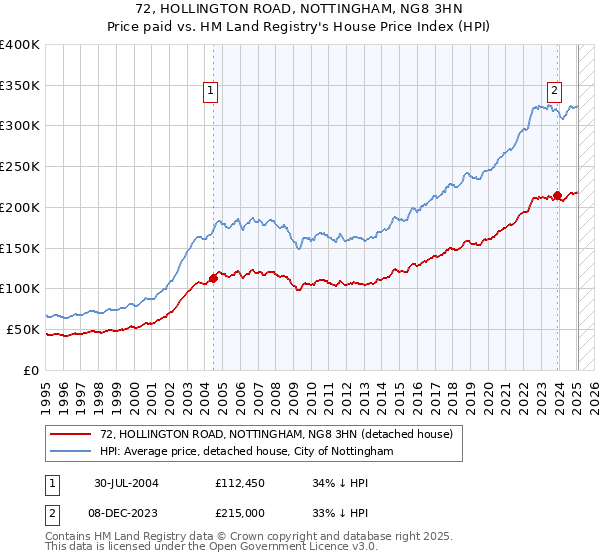 72, HOLLINGTON ROAD, NOTTINGHAM, NG8 3HN: Price paid vs HM Land Registry's House Price Index