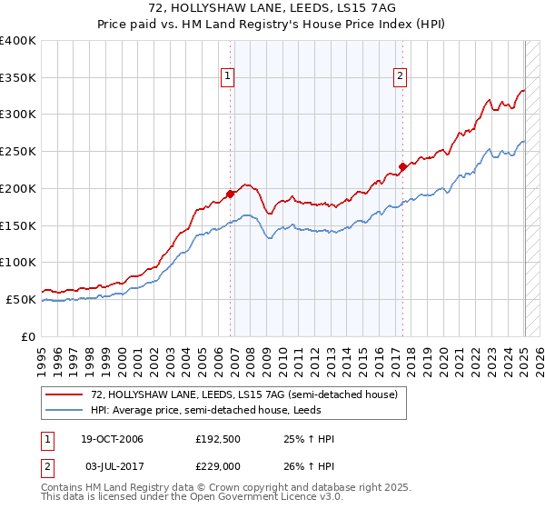72, HOLLYSHAW LANE, LEEDS, LS15 7AG: Price paid vs HM Land Registry's House Price Index