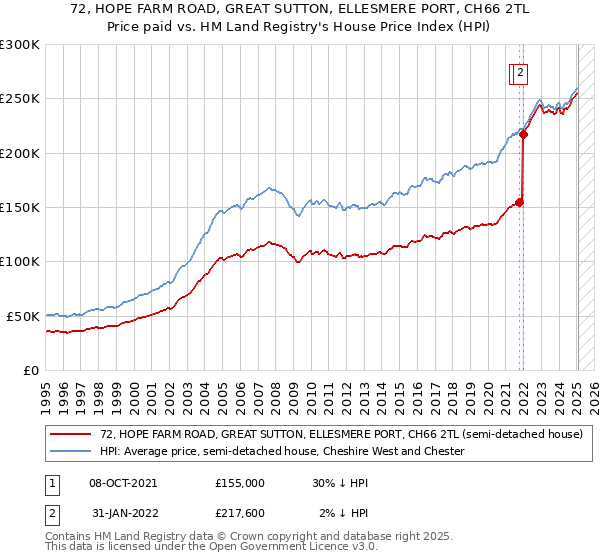 72, HOPE FARM ROAD, GREAT SUTTON, ELLESMERE PORT, CH66 2TL: Price paid vs HM Land Registry's House Price Index