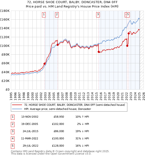 72, HORSE SHOE COURT, BALBY, DONCASTER, DN4 0FF: Price paid vs HM Land Registry's House Price Index