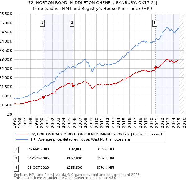 72, HORTON ROAD, MIDDLETON CHENEY, BANBURY, OX17 2LJ: Price paid vs HM Land Registry's House Price Index