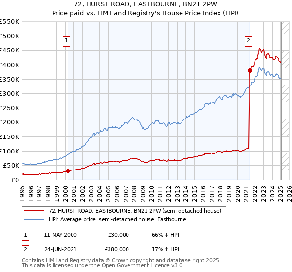 72, HURST ROAD, EASTBOURNE, BN21 2PW: Price paid vs HM Land Registry's House Price Index