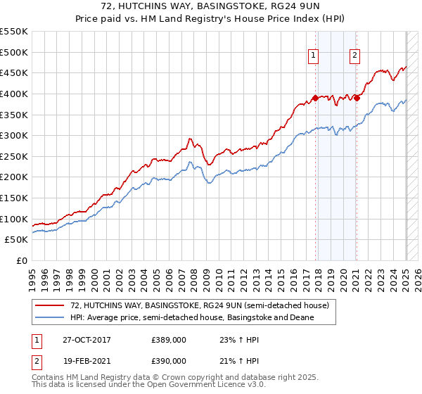 72, HUTCHINS WAY, BASINGSTOKE, RG24 9UN: Price paid vs HM Land Registry's House Price Index