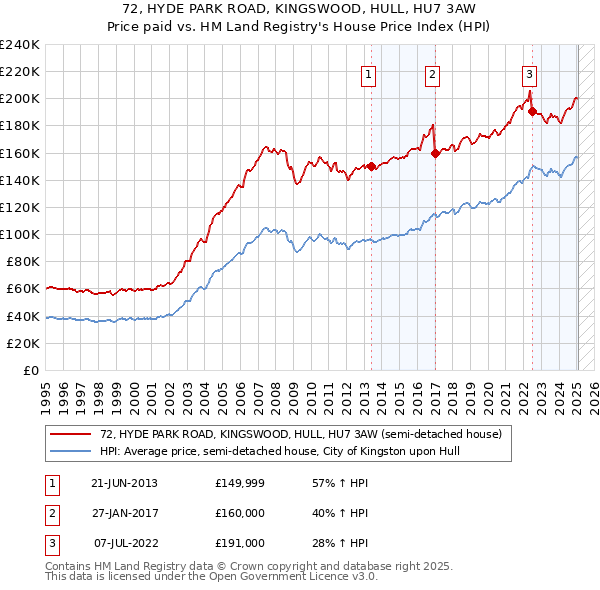 72, HYDE PARK ROAD, KINGSWOOD, HULL, HU7 3AW: Price paid vs HM Land Registry's House Price Index