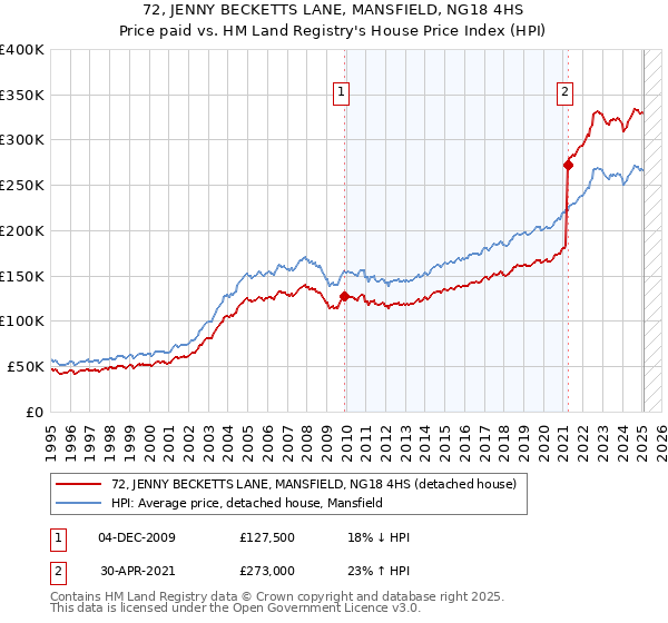 72, JENNY BECKETTS LANE, MANSFIELD, NG18 4HS: Price paid vs HM Land Registry's House Price Index