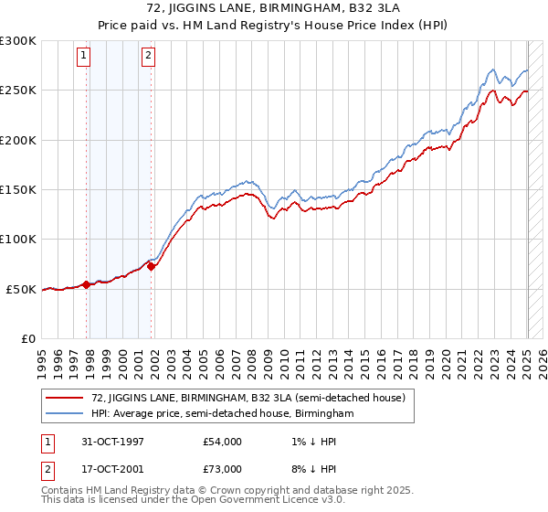 72, JIGGINS LANE, BIRMINGHAM, B32 3LA: Price paid vs HM Land Registry's House Price Index