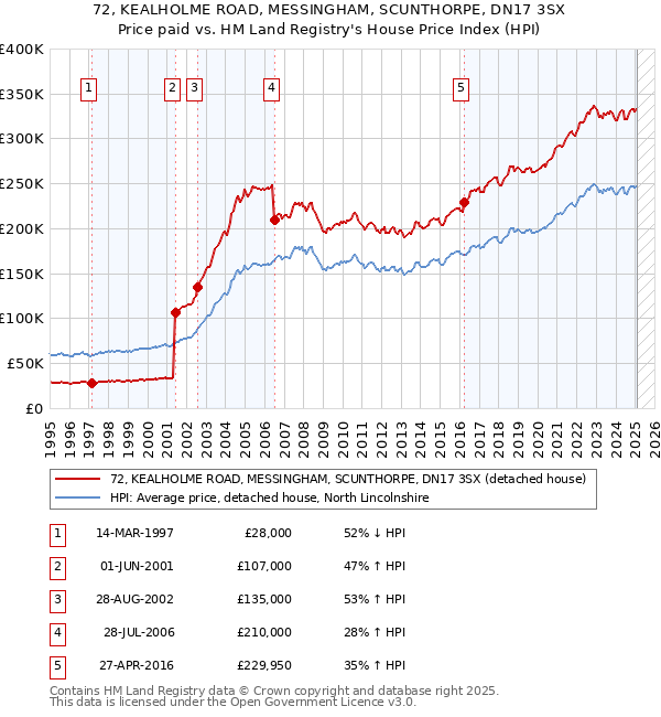 72, KEALHOLME ROAD, MESSINGHAM, SCUNTHORPE, DN17 3SX: Price paid vs HM Land Registry's House Price Index