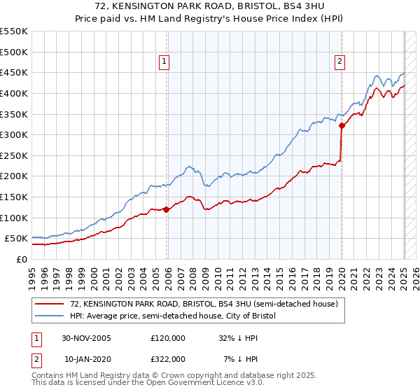 72, KENSINGTON PARK ROAD, BRISTOL, BS4 3HU: Price paid vs HM Land Registry's House Price Index